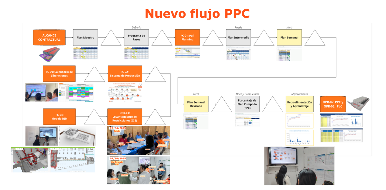 Last Planner System: guía para implementarlo en obra