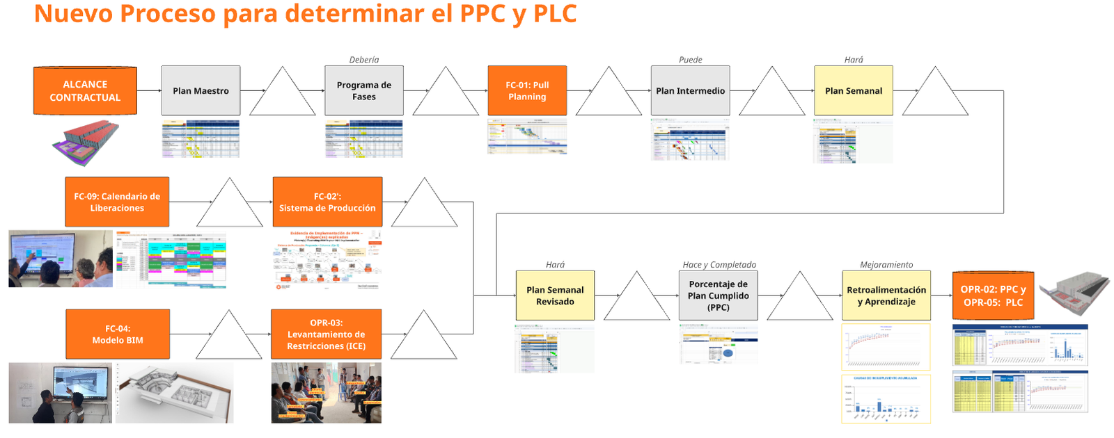 Implementación VDC, BIM y Lean